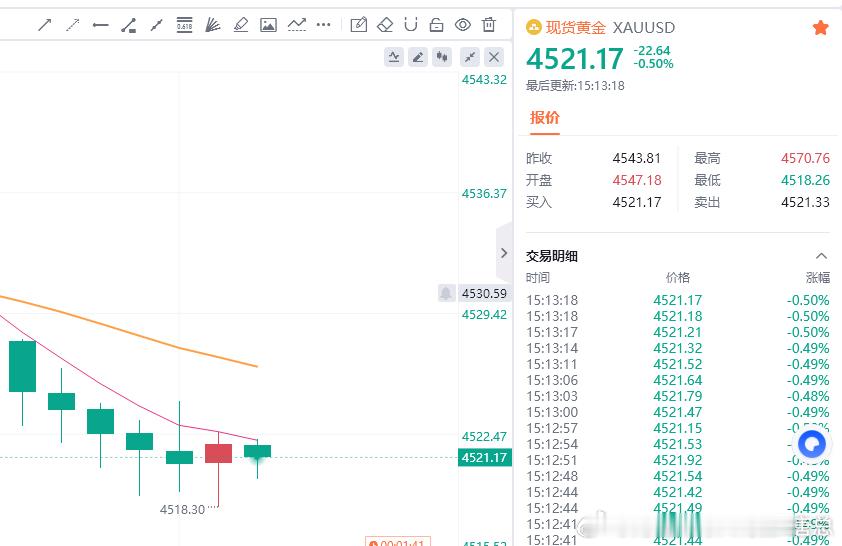 保本离场，行情空头力量更有力度，我们安全撤离。财金汇眼k线王-唐总
