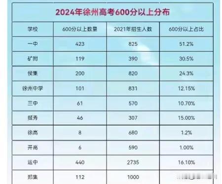 看到没，高分段率高的高中才是牛高中，多了几个清北就认为自己是第一了？徐州一中竟然