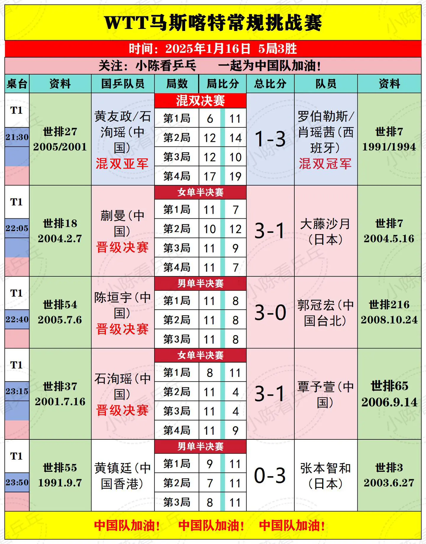 WTT马斯喀特常规挑战赛16日下半场赛果。WTT马斯喀特常规挑战赛1月...