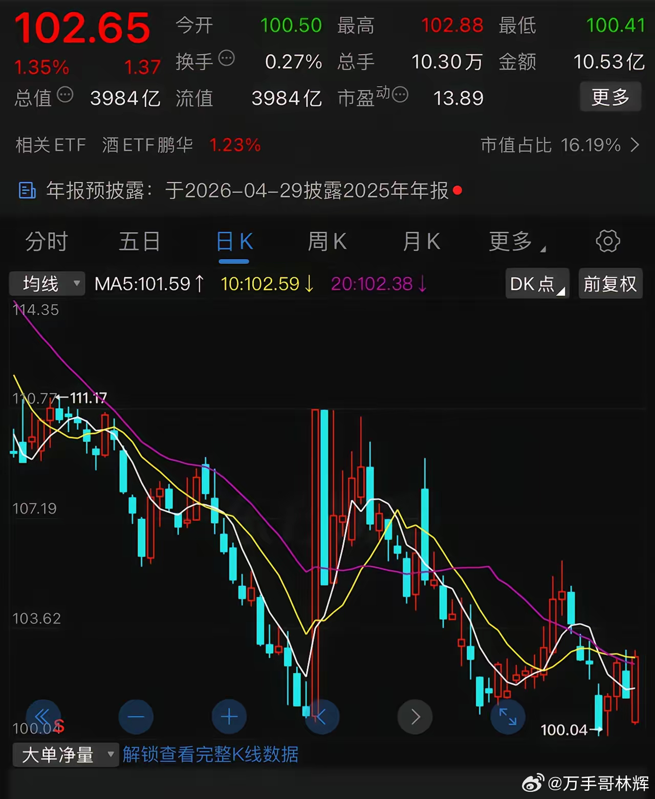 下周一，五粮液还守得住100元大关吗？五粮液的股价在最近三个月两次无限接近100