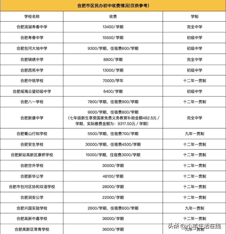 八月下旬合肥民办初中录取陆续开启，不少家长正在为孩子挑选学校。
合肥民办初中学费