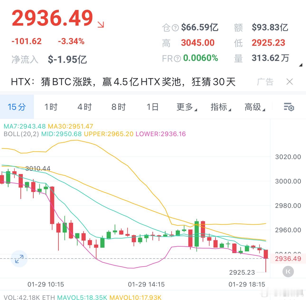 以太坊回踩也差不多了，前期起涨点也是2900附近，晚间依托2900-2930多，