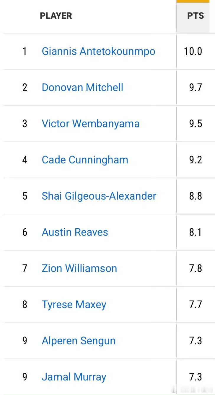 联盟的末节之王是谁？目前在第四节单节得分联盟前10名如下:第一名字母哥——10分