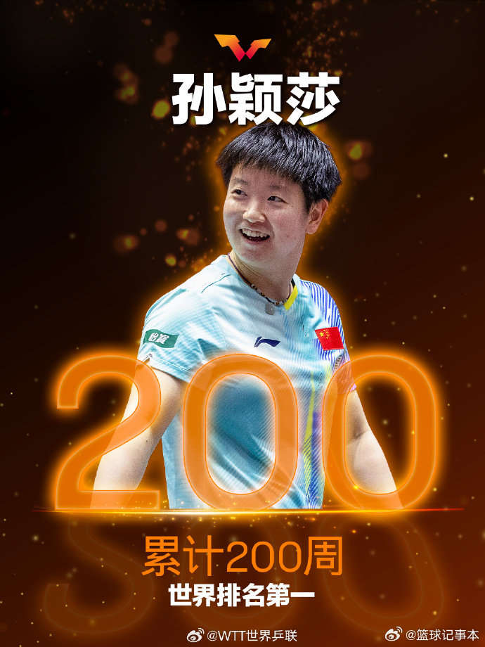 世界乒联恭喜孙颖莎累计200周世界第一 发文：恭喜孙颖莎达成累计2️⃣0️⃣0️
