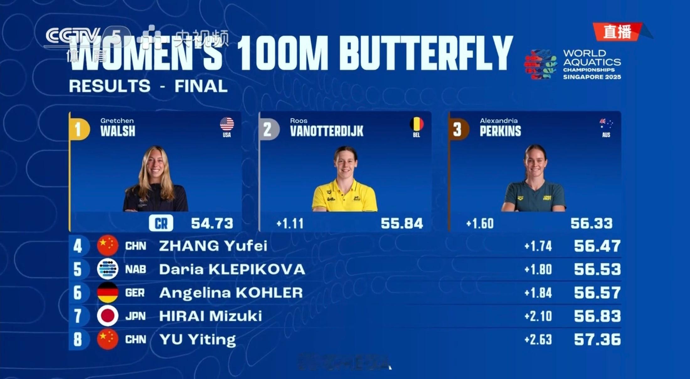 女子100蝶，张雨霏第4，余依婷第8，沃尔什刷新赛会纪录夺金！ ​​​