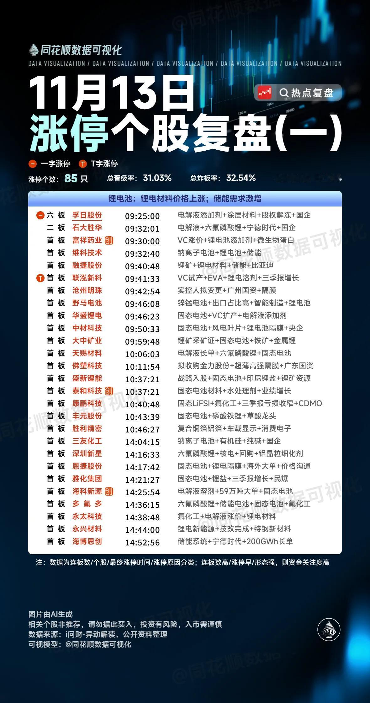 11月13日复盘：平潭发展、合富中国、多氟多、天赐材料、永太科技隔日走势的一些看