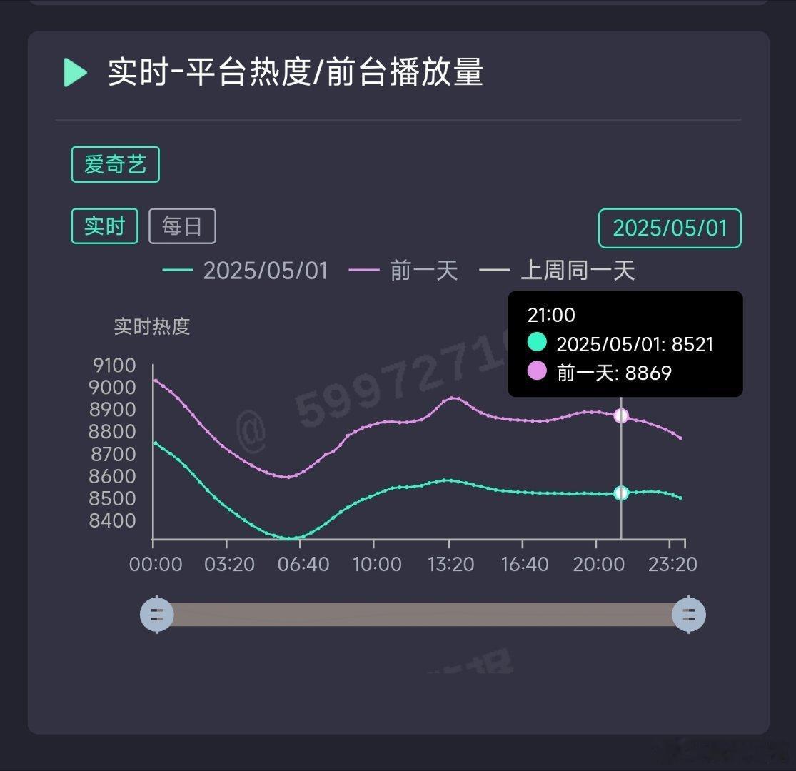 无忧渡昨日云合推测2700万上下。 ​​​