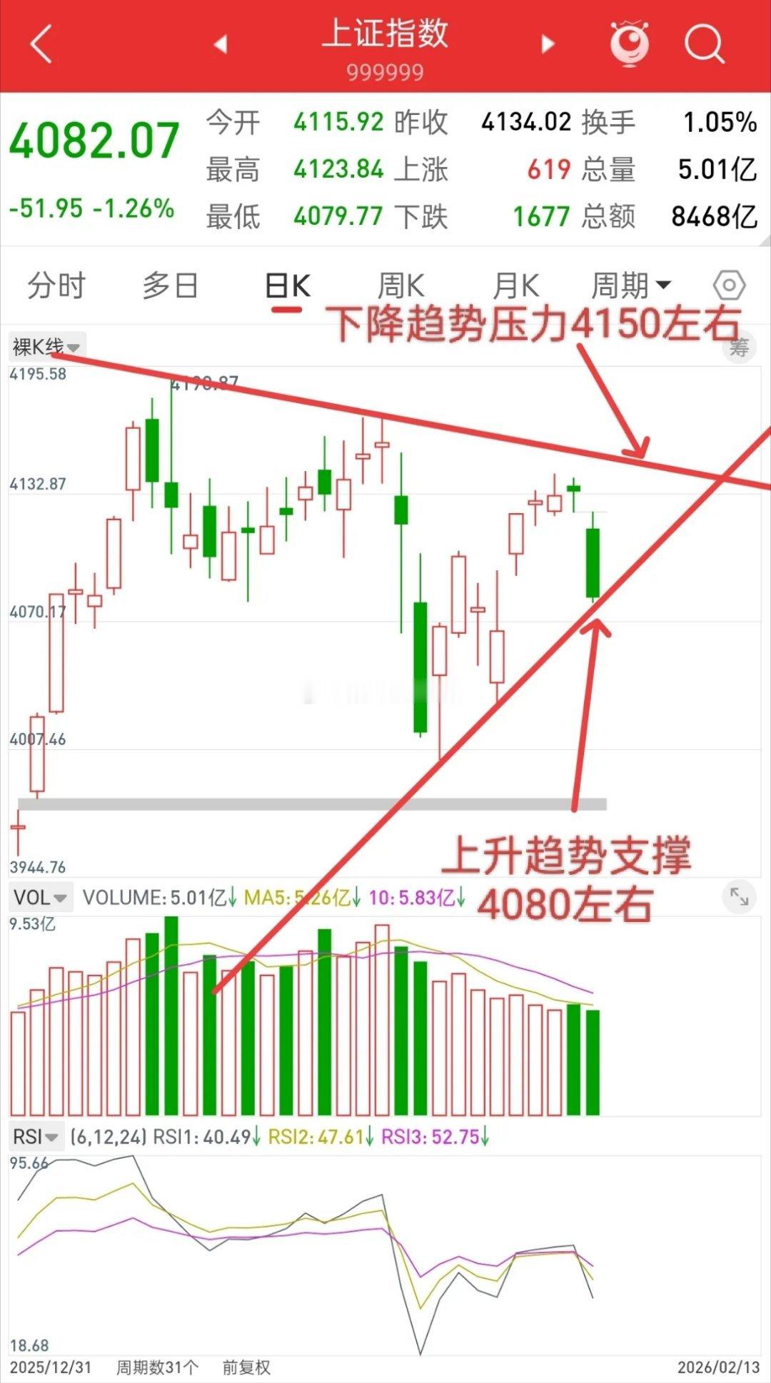 今日港股恒生科技大涨，富时A50股指大涨，明天A股开盘或将迎来节后开门红！富时A