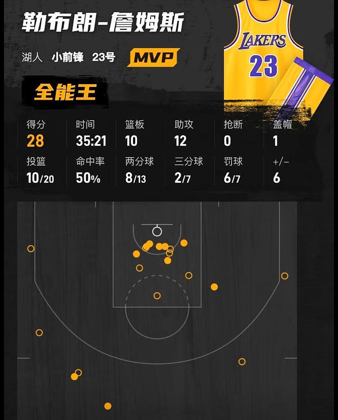 任务完成✅ 28分10板12助攻！👑詹姆斯成为NBA历史上年龄最大的三双球员。