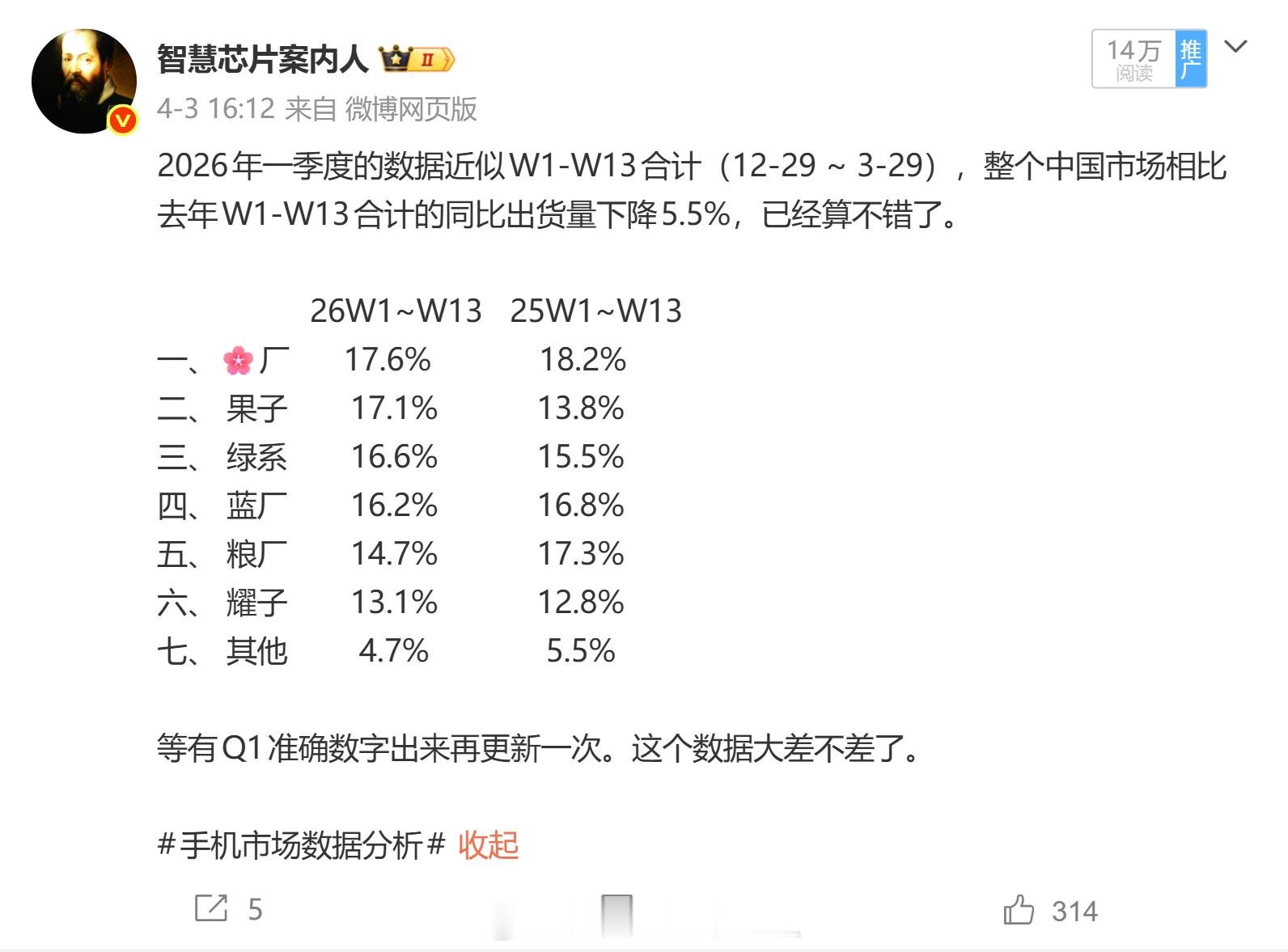 Omdia数据，2026Q1中国市场智能机出货整体下降1%，达到6980万台。华