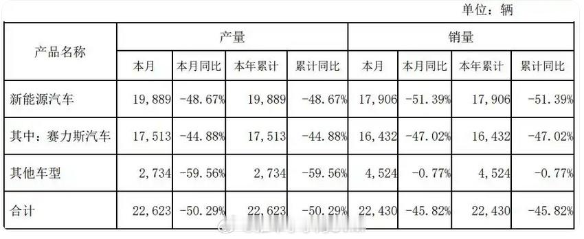 问界  赛力斯一月销量下滑有点严重啊，同比下降51.39%！这是鸿蒙智行重心转移