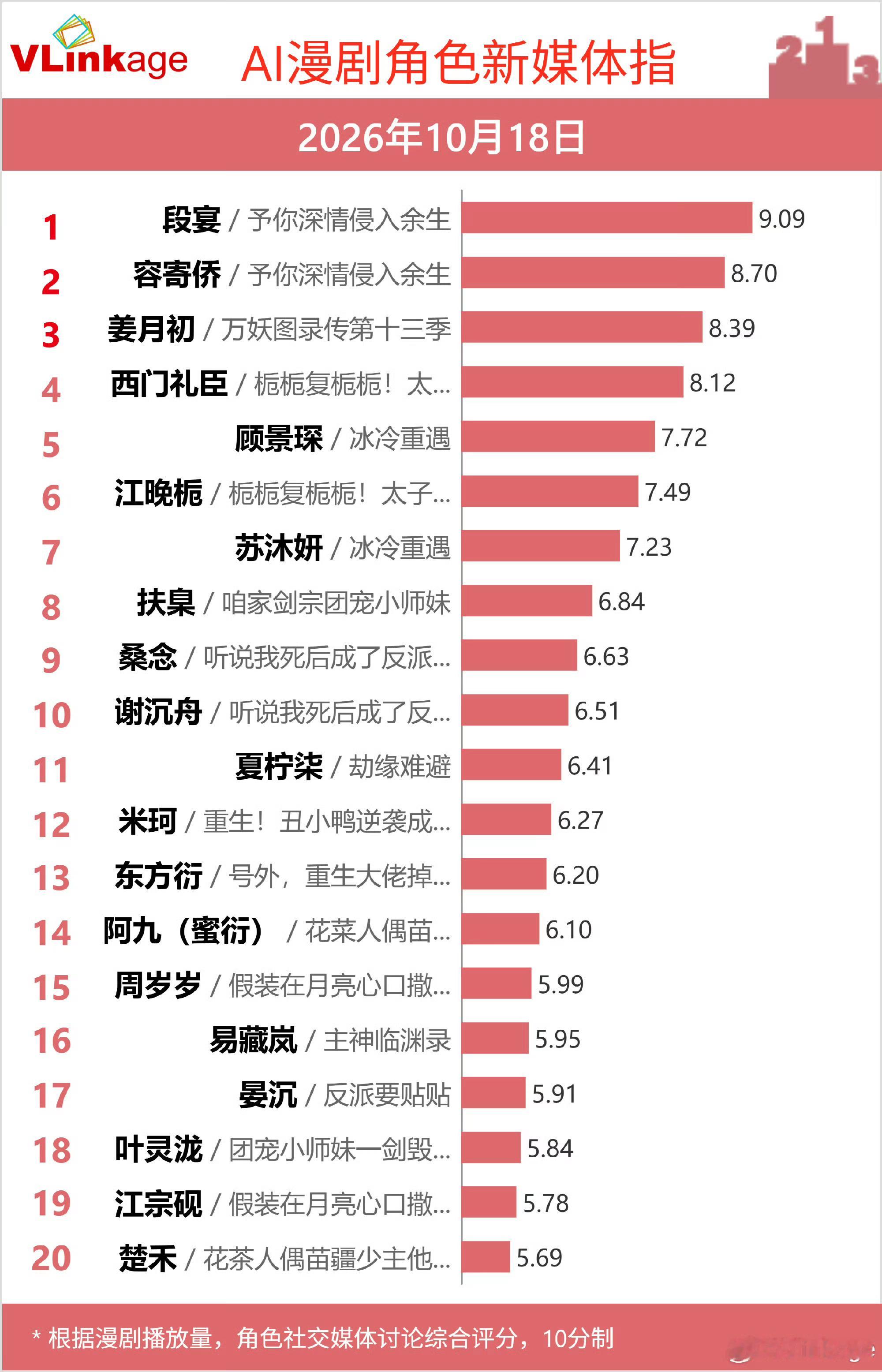 小小震惊一下，AI漫剧都有角色新媒体指了😱 ​​​