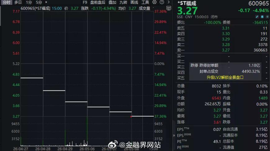 【年报遭“非标”！600965，“一字”跌停×6】 *ST福成受年报审计危机影响