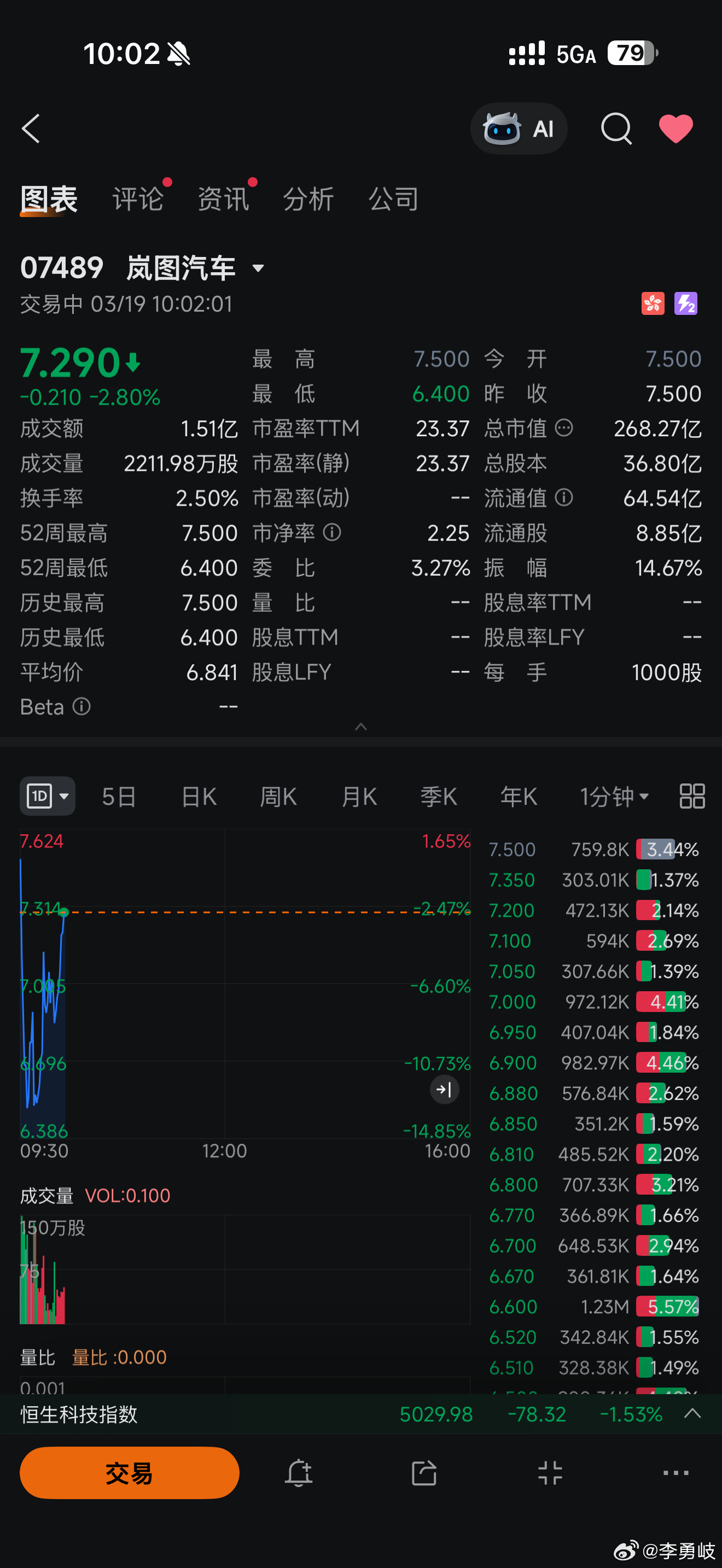 刚刚，岚图汽车正式上市股票代码：07489.HK岚图汽车正式挂牌上市，一举拿下“