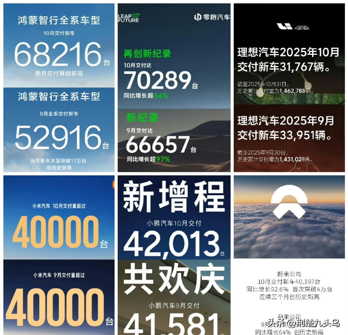 官宣了，鸿蒙智行10月交付量，68216台，创造了新的交付纪录。

问界和尊界无