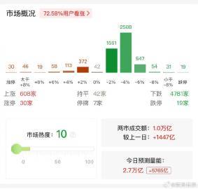 【A股三大指数震荡走低全线翻绿 下跌个股超4800只】上证指数考验3800点创业