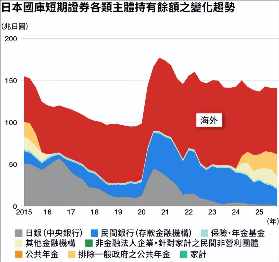 高市早苗学坏了，也会说「内债不是债」了，日本2027财年的预算申请额，飙到了14