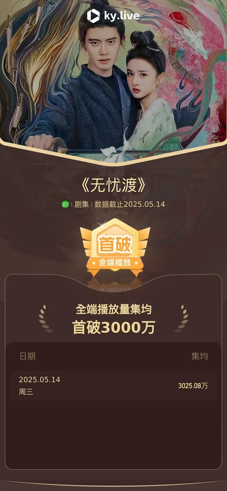 《无忧渡》酷云集均突破3000w，🥝2025年【最快】集均破3000万的古装！