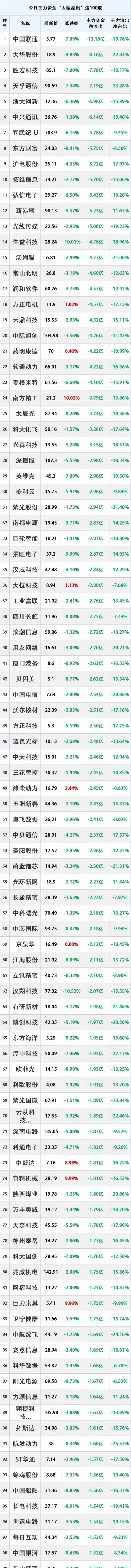 2025年3月19日，主力资金大幅流出的100只股票。
注：个人收藏学习，不构成