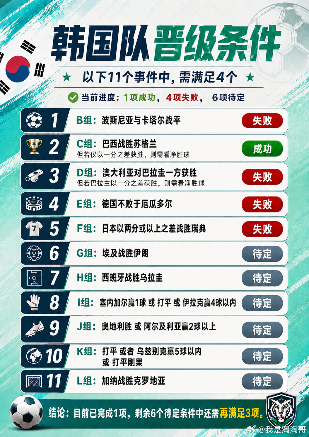 昨天说韩国基本能出线 很多人不认同其实韩国仍然大概率出线个人认为今天GHI三组结