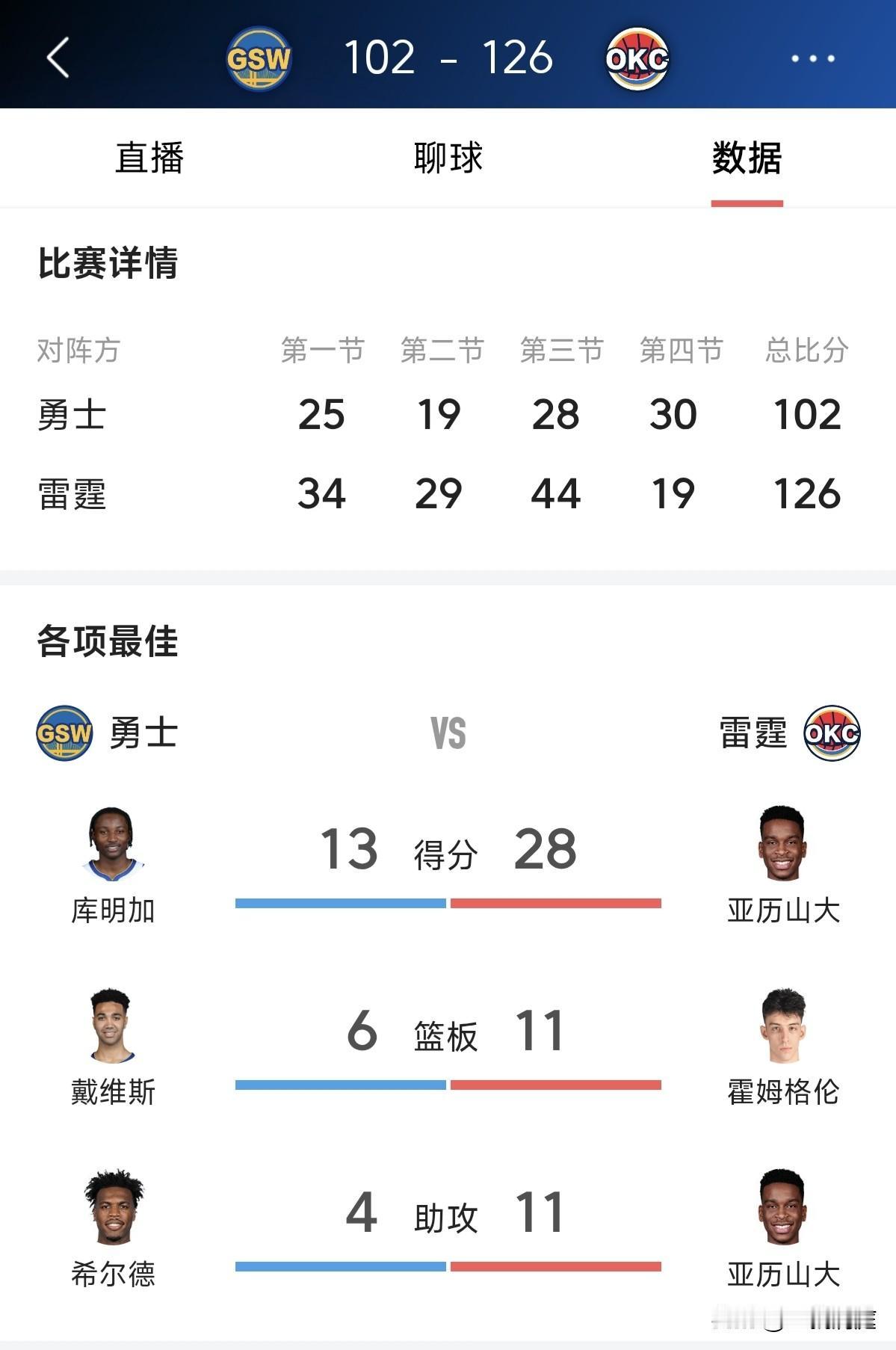 今天的库里确实有点郁闷！勇士在雷霆主场还是大比分输球，现在的亚历山大就是十年前的