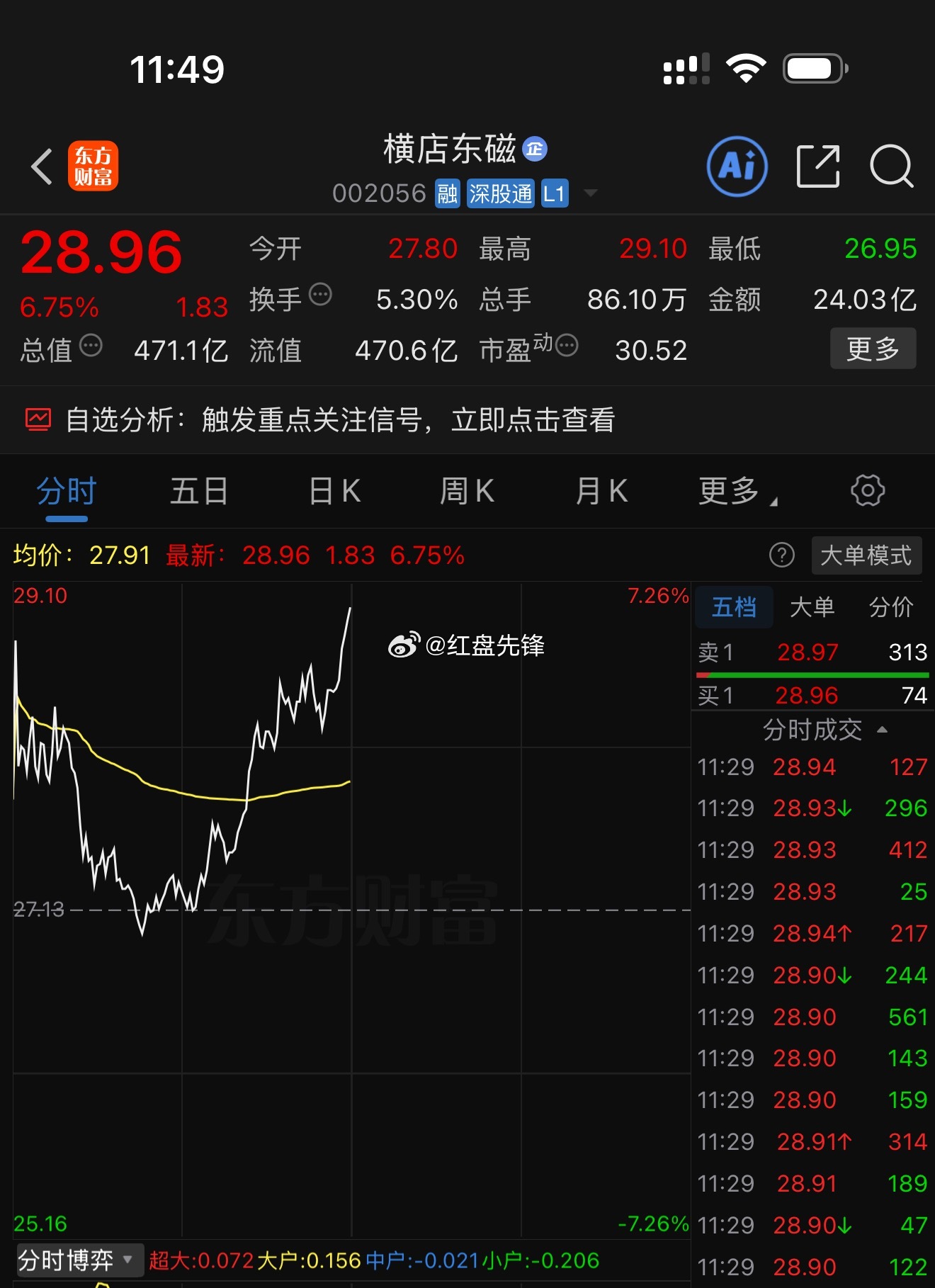 没跟上早盘分享的四只先锋票也没关系，市场机会轮动从不缺席。（1对1同步福利🧧）