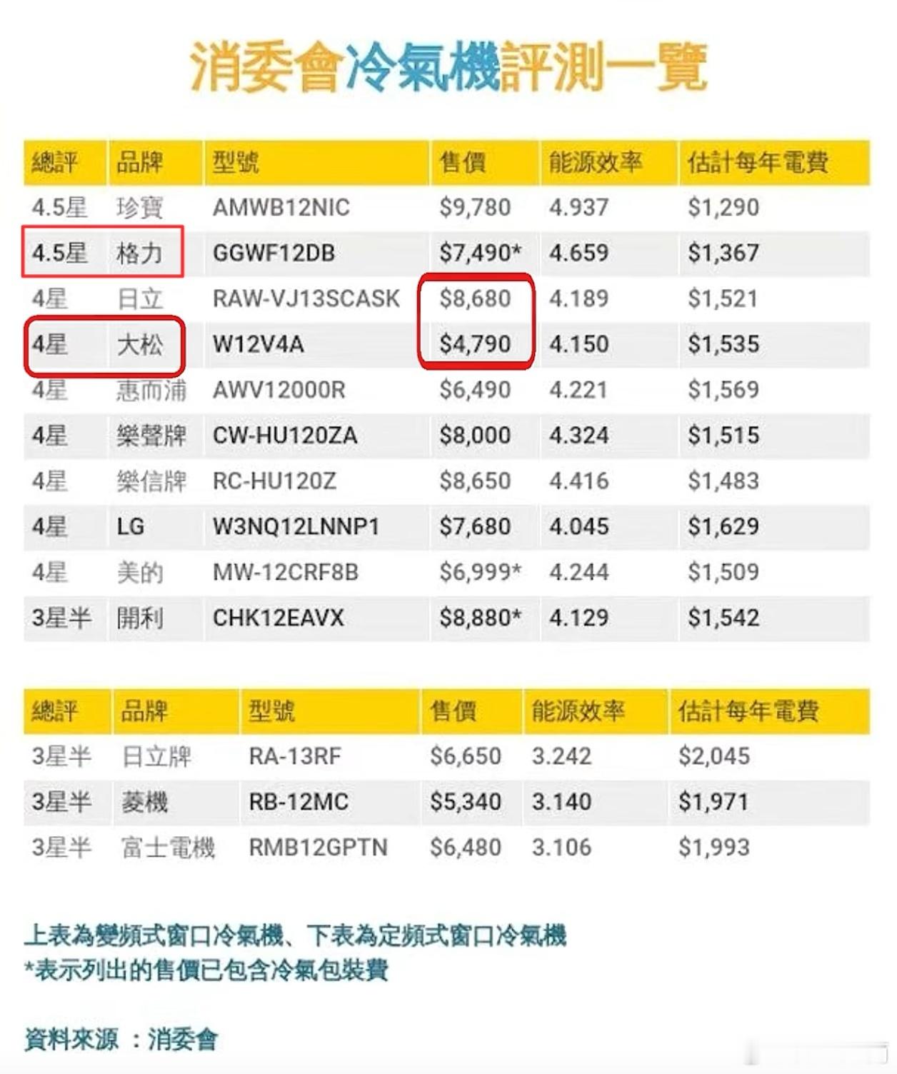 香港消委会从市场匿名采购空调，再按同样标准检测得出的排名。这样的检测没有厂家赞助