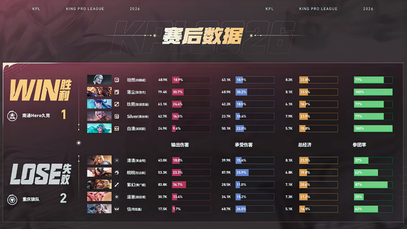 Hero速攻局狼队 2:1 Hero落尘杨戬获得本局MVP 