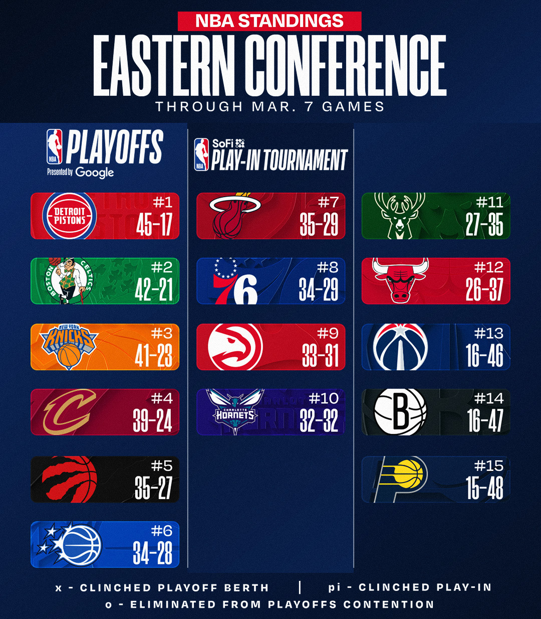 今日赛后排名更新。NBA