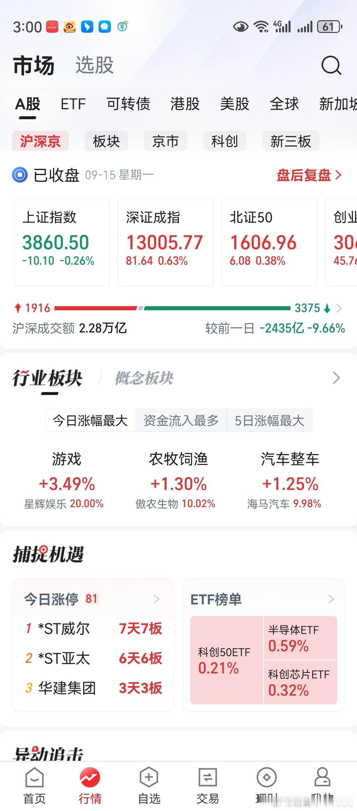 开盘骚一骚，随即往下掉。肥的拖瘦了，瘦的拖垮了。没有坚持住的，冷不丁成了黑马，如