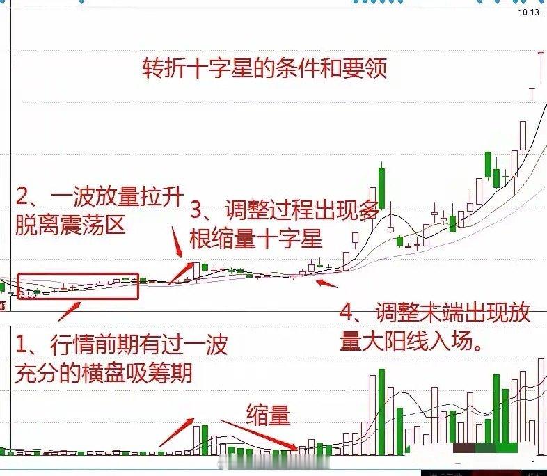 【涨停后巨量十字星：洗盘还是出货？看懂这3点精准判断】涨停次日突然收出巨量十字星