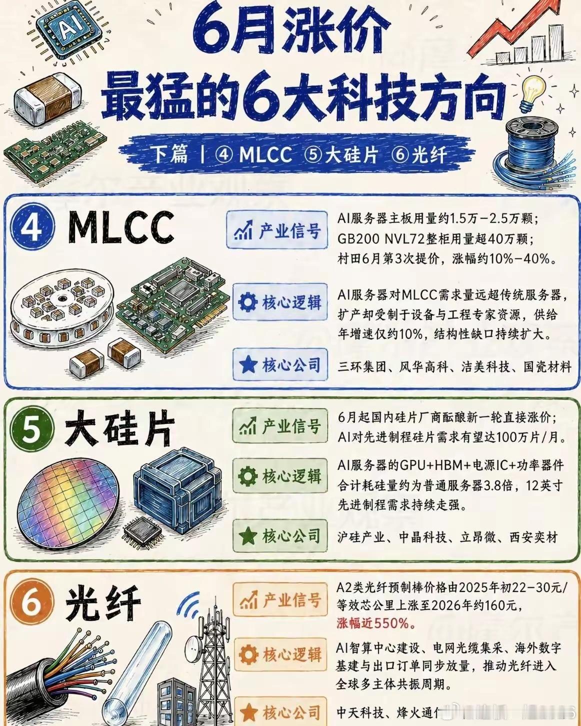 六月科技线涨价方向梳理。MLCC 光纤 半导体硅片 