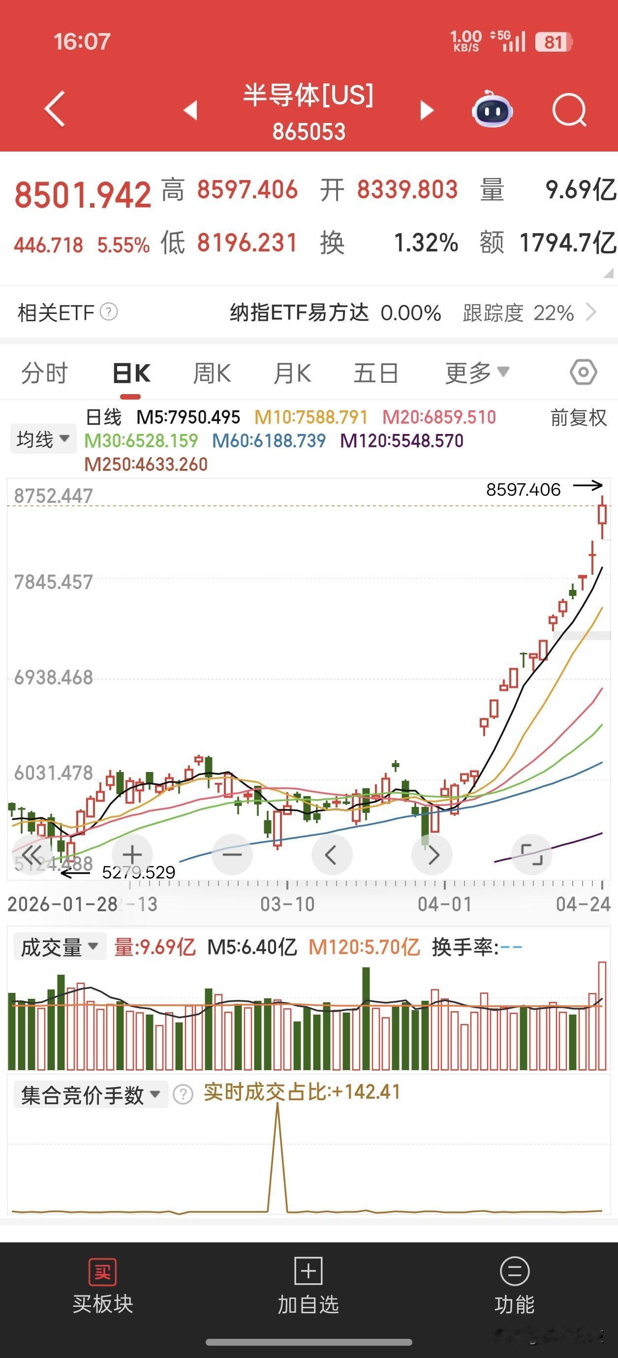 美股CPO再次燃爆，板块暴涨8%，主要原因是因特尔暴涨25%！半导体板块涨5.5