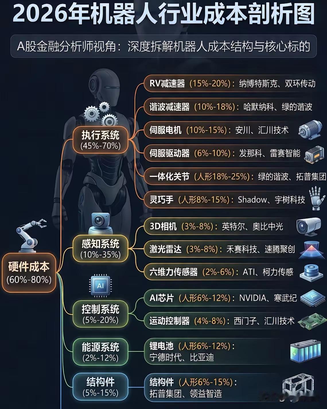 AI成本分布