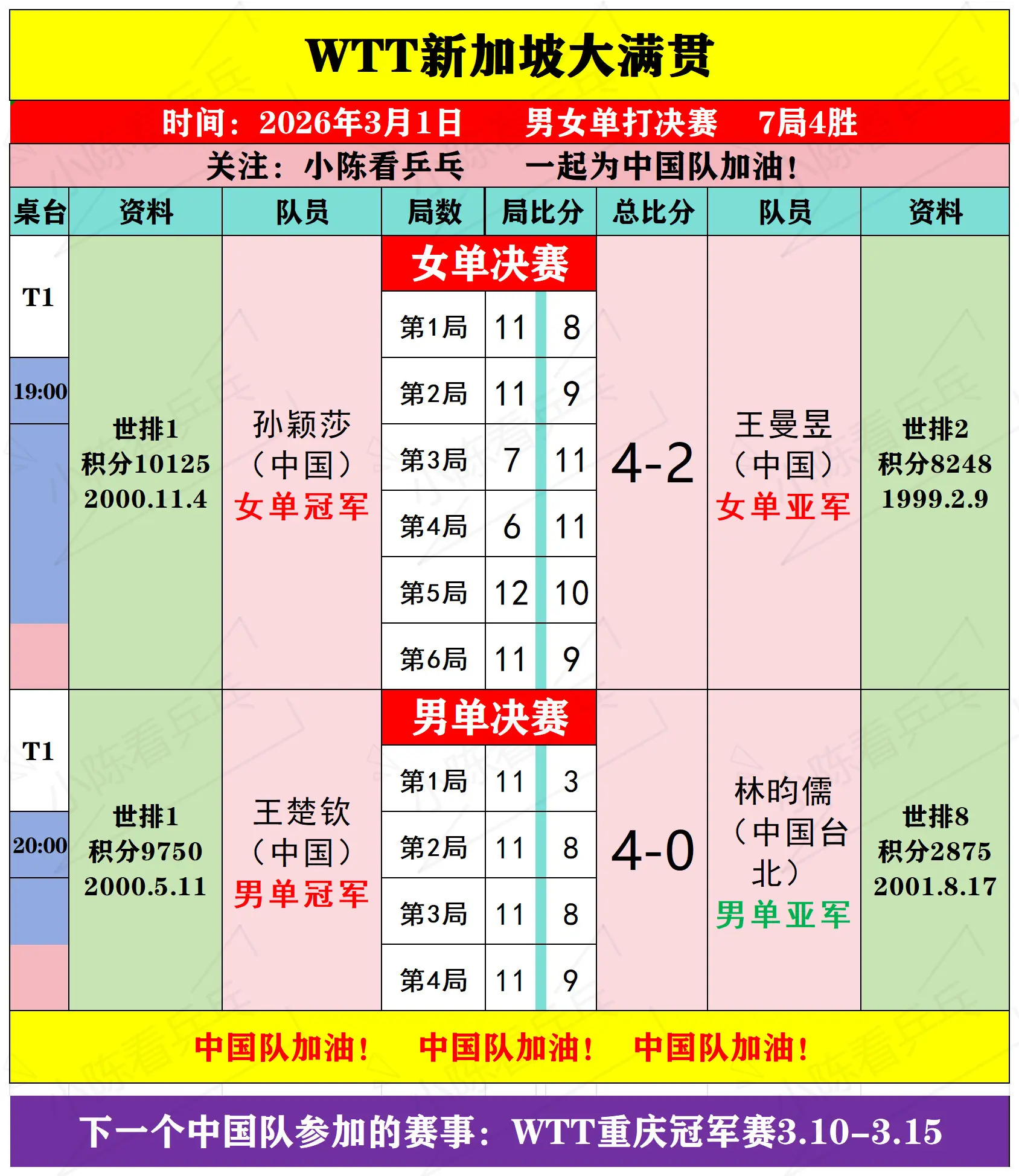 WTT新加坡大满贯3月1日下半场决赛赛况。WTT新加坡大满贯3月1日下...