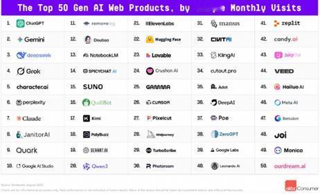 全球AI热潮中，中国AI已不止是“跟跑者”！

在最近知名风投公司a16z发布的