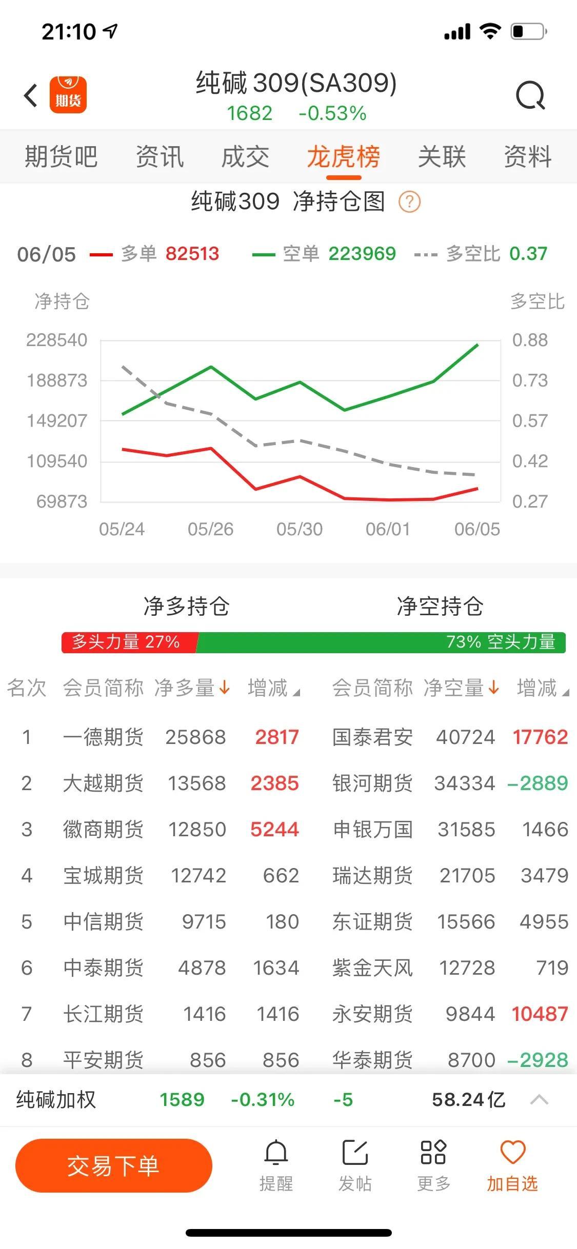 纯碱主力合约2309 净持仓多头8万手  空头有22万手，市场难道让73%的人一