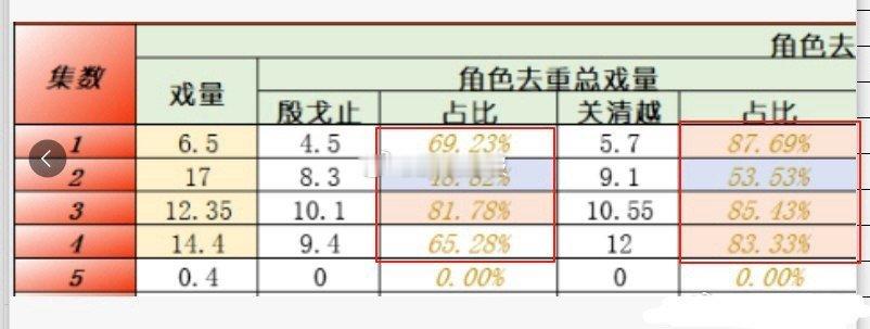 邓为《风月不相关》戏份争议：1-5集占比太低 ​​​
