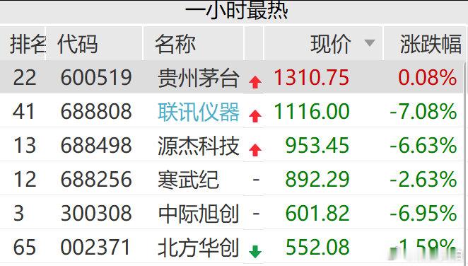 【A股千元科技股仅剩一只】 10月22日上午，A股科技股走弱，光芯片龙头源杰科技