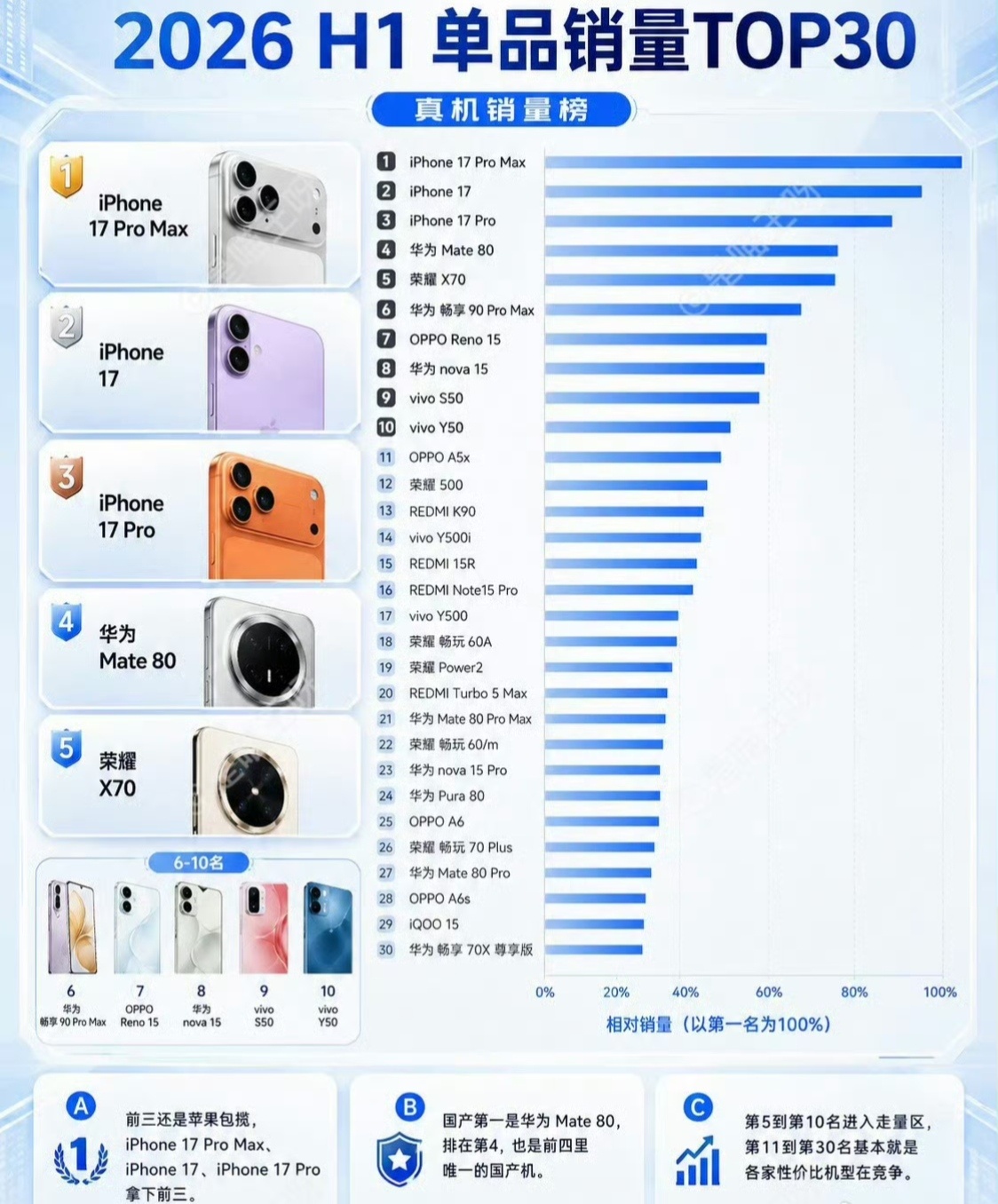 上半年国内手机销量TOP30出炉没想到，小米手机消失得无影无踪，只剩几款红米撑门