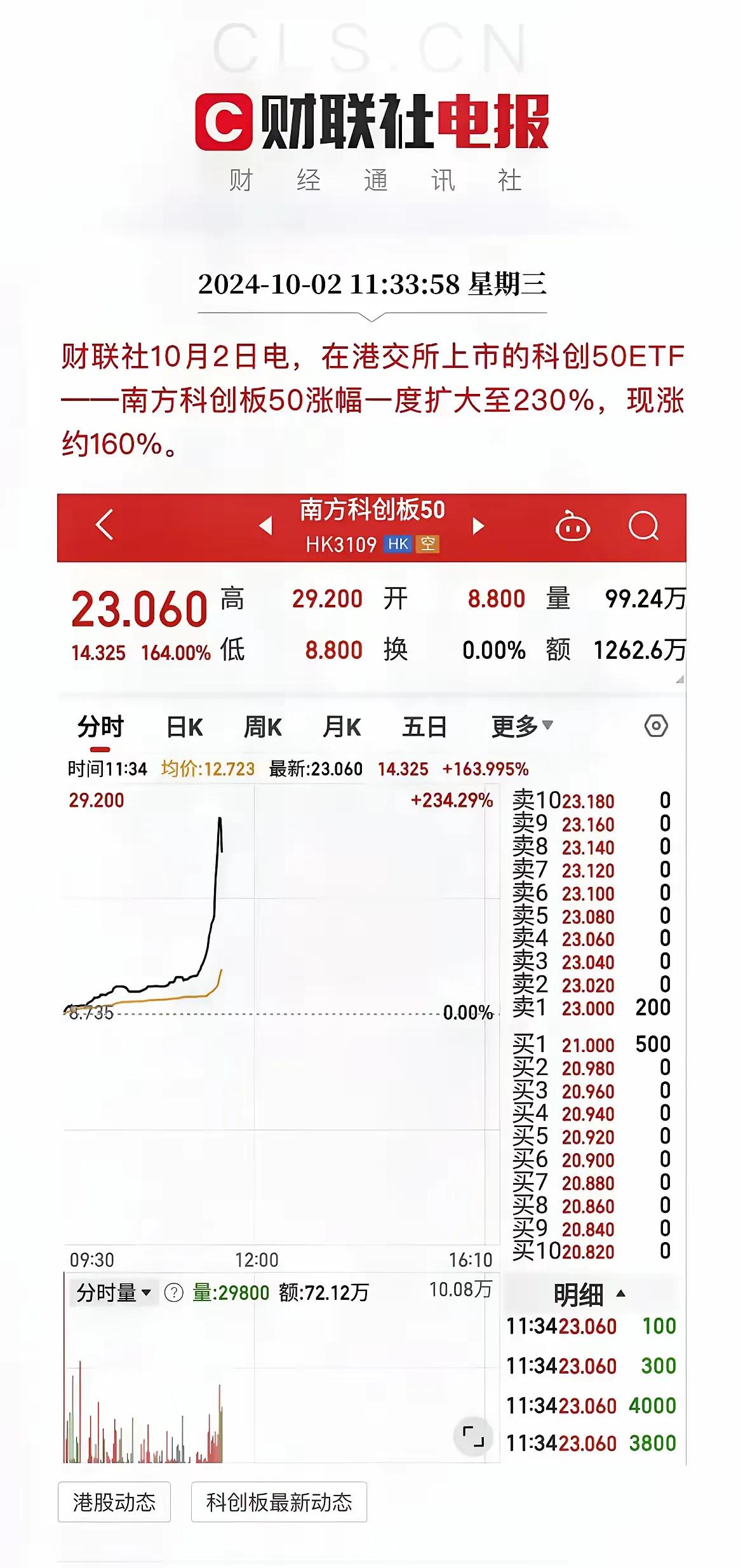 在港股上市的科创50的最高涨幅230%。
这也是一大奇观，一天就涨完了。
指数这