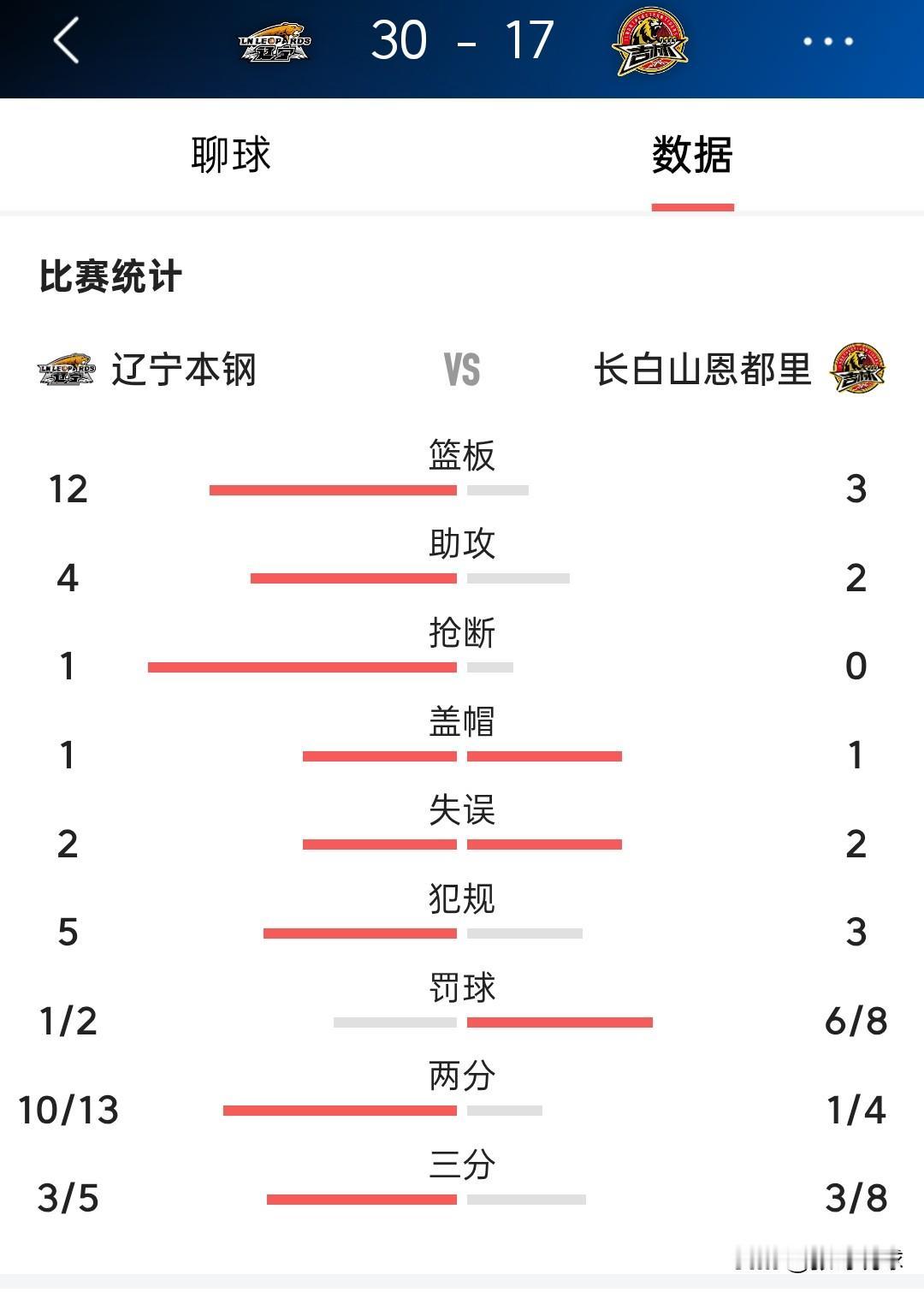 第一节辽宁30-17吉林，吉林的比赛不用看就知道咋回事，单节抢3个篮板球，8次三