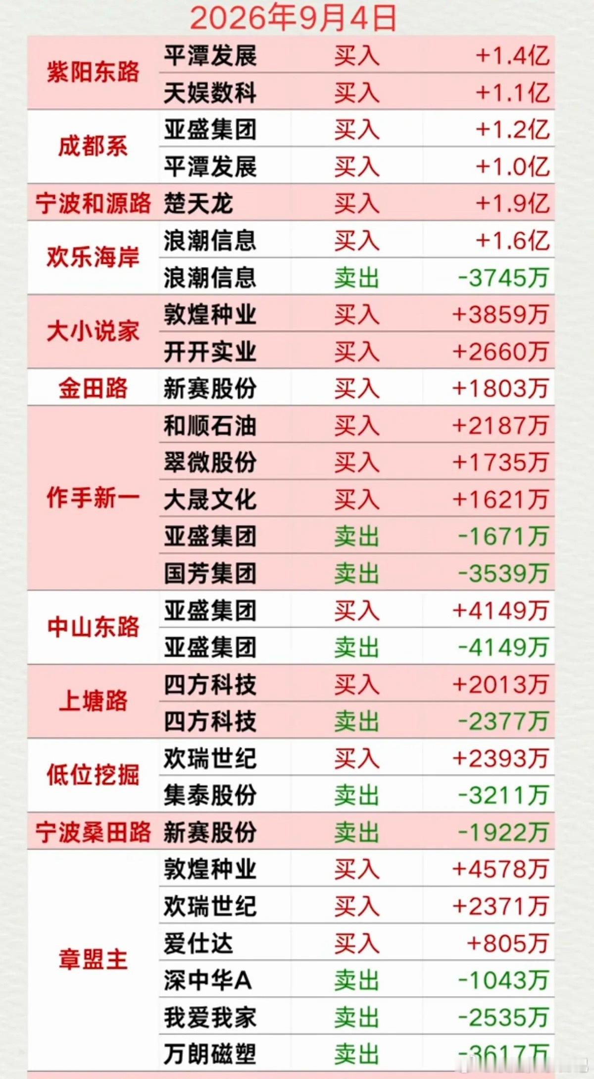 9.04周五  看看游资大佬们都买了啥？！ 游资大佬抢筹 龙虎榜！紫阳东路   