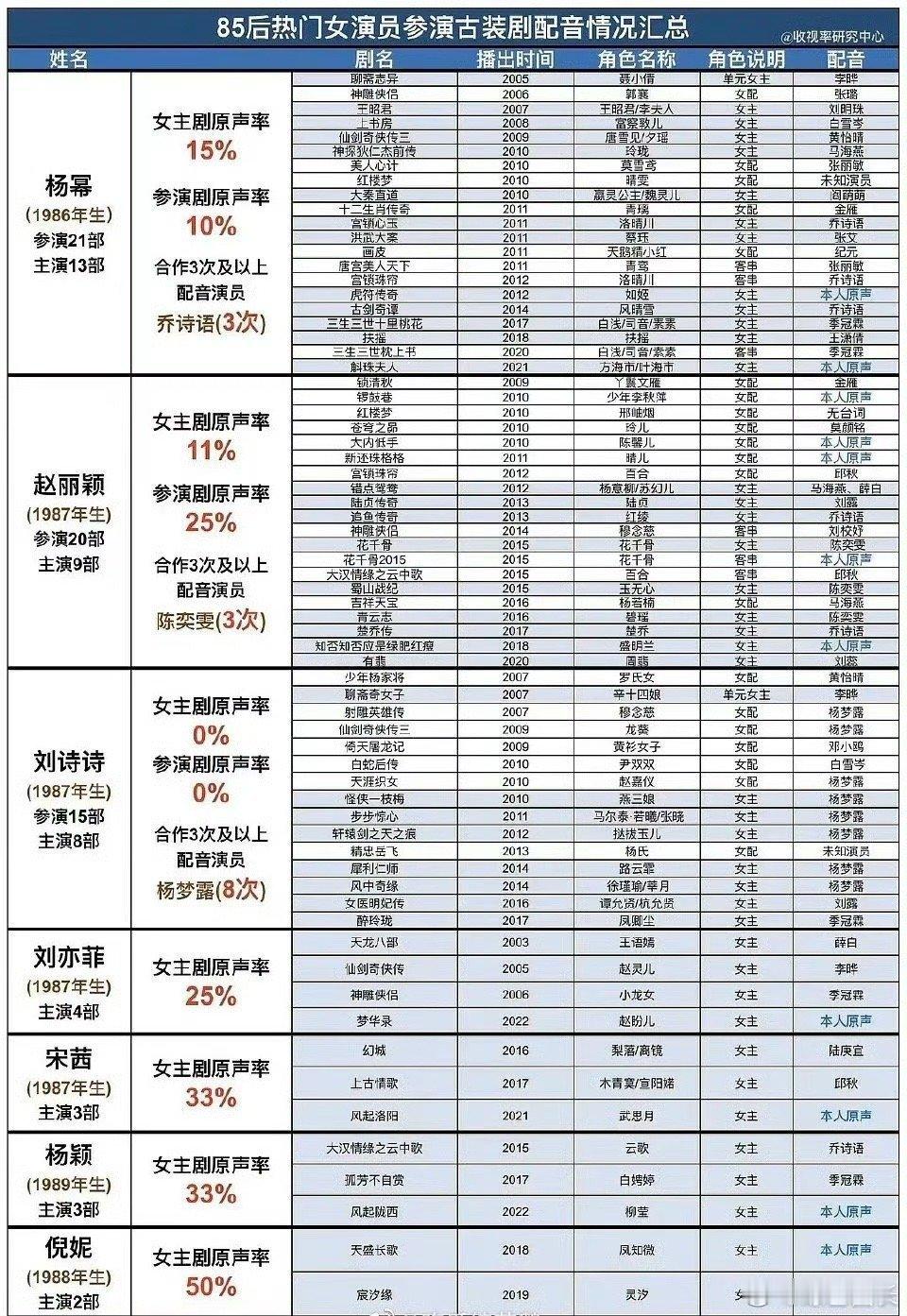 85花原声率这么低是因为那个时候还不兴原音而且那时候用配音也不会被嘲演贝是这几年