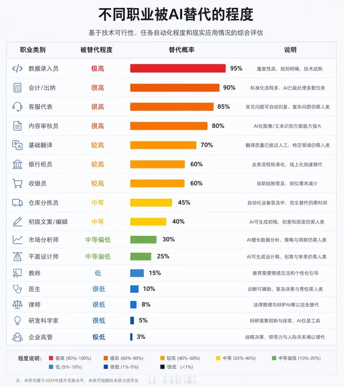 各个行业被AI取代的概率我觉得最玄的是中间层：销售、老师、护士替代率不高，但不是