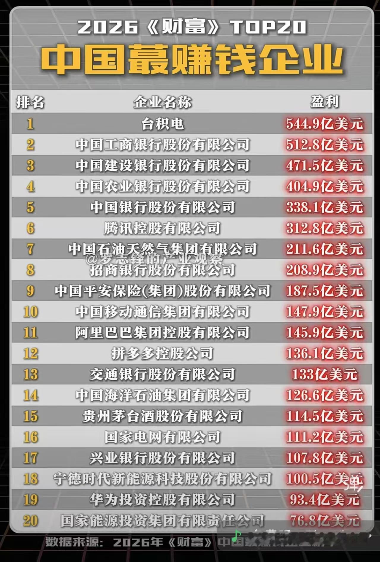 2026年《财富》评选出中国利润最高的二十家头部企业
1.台积电以544.9亿美