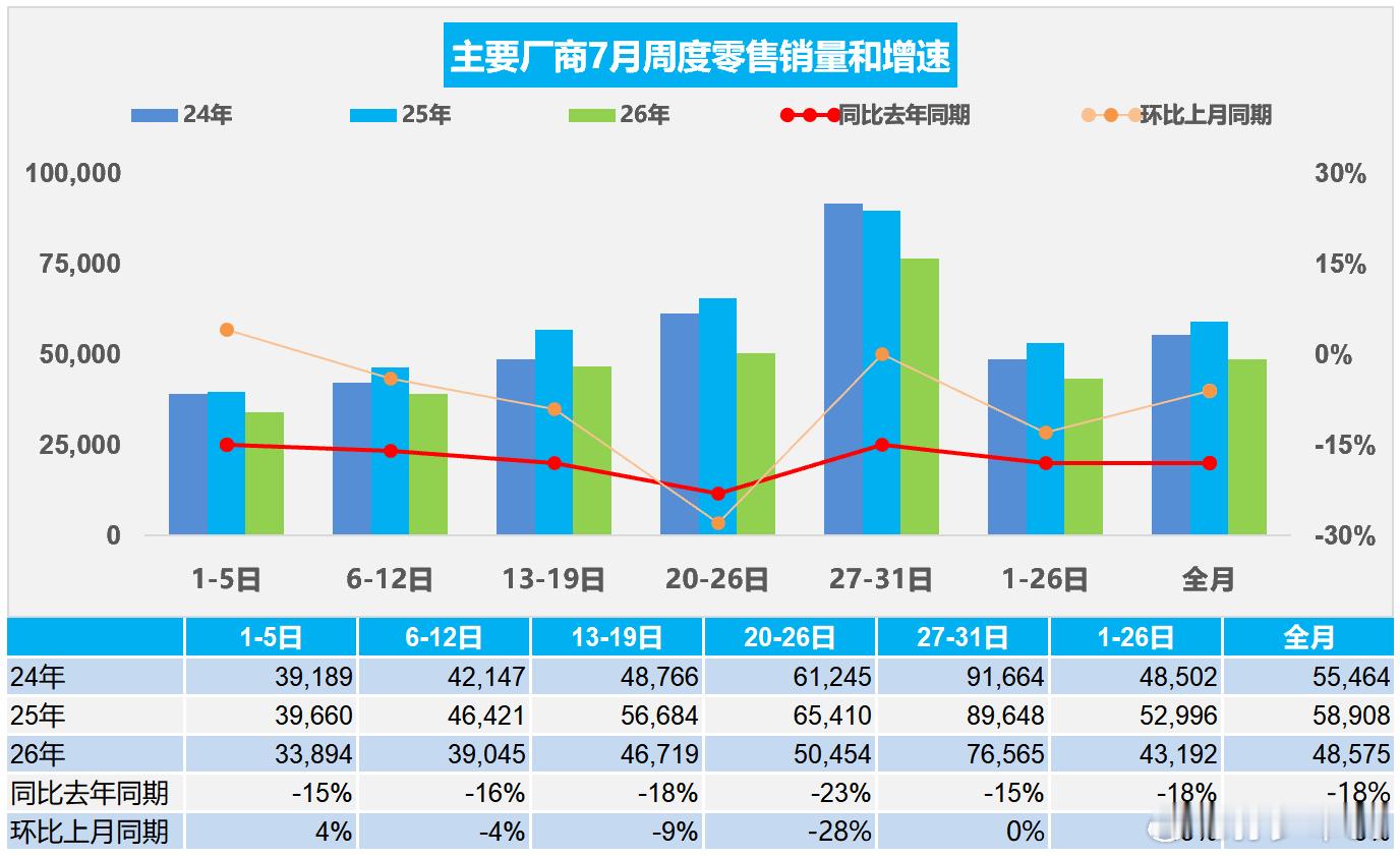7月全国乘用车市场零售150.6万辆，同比去年同期下降18%，较上月同期下降6%