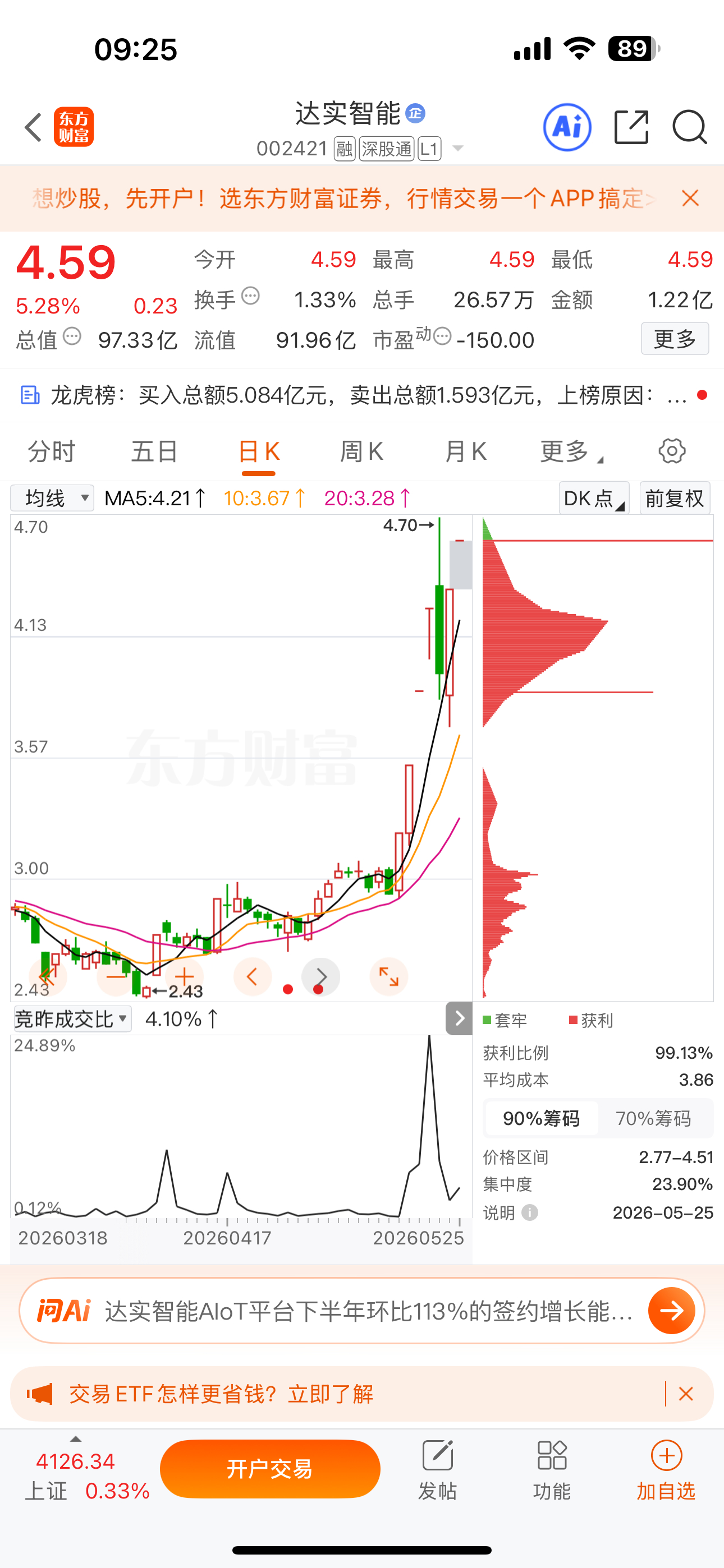 逢低关注：$达实智能 sz002421$ 