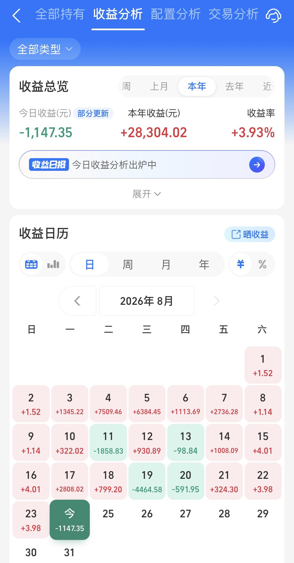 今天债市略有点超预期啊！除了30年国债、同业存单基金预估基本准确外，其他的品种普