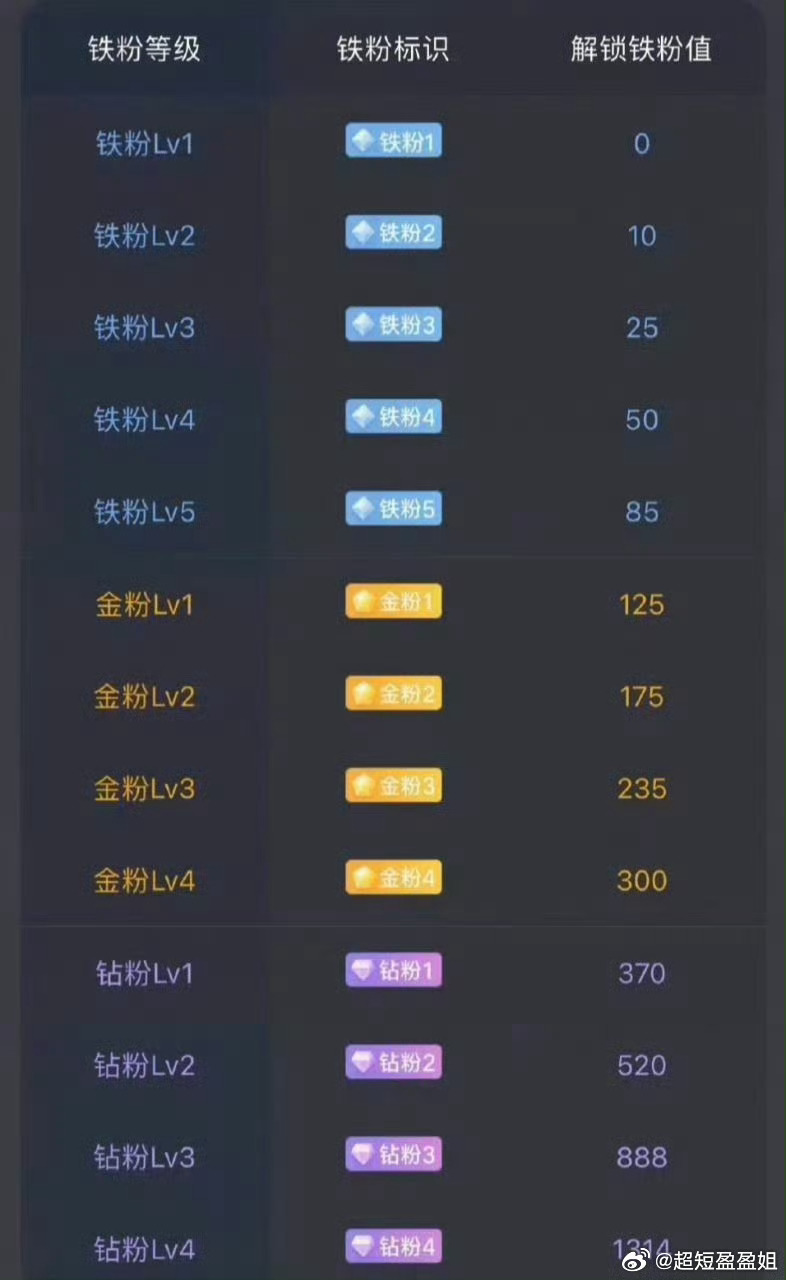 养铁了！盈姐的兄弟姐妹们！速速集合！点赞评论888即可检验铁粉标识！看看你铁粉几